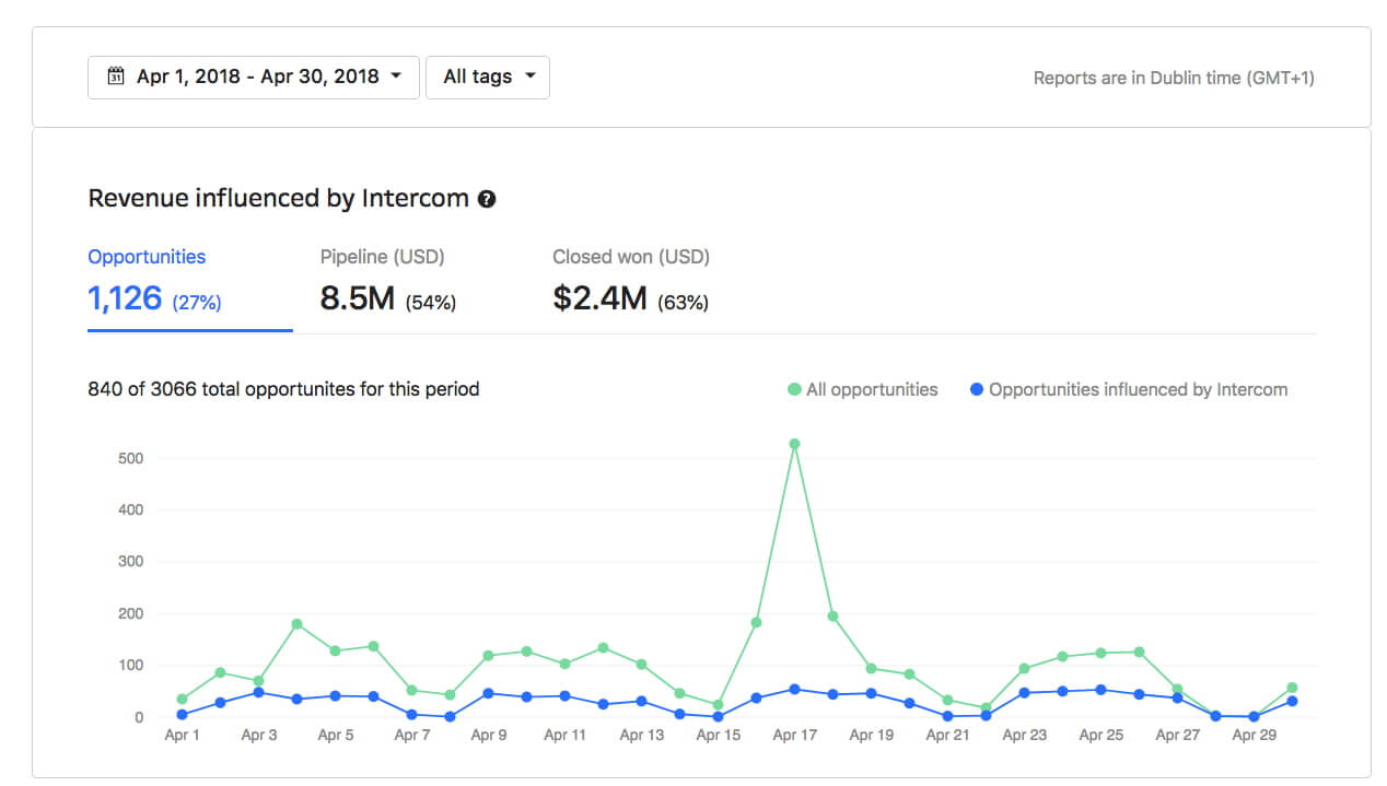 Intercom Report