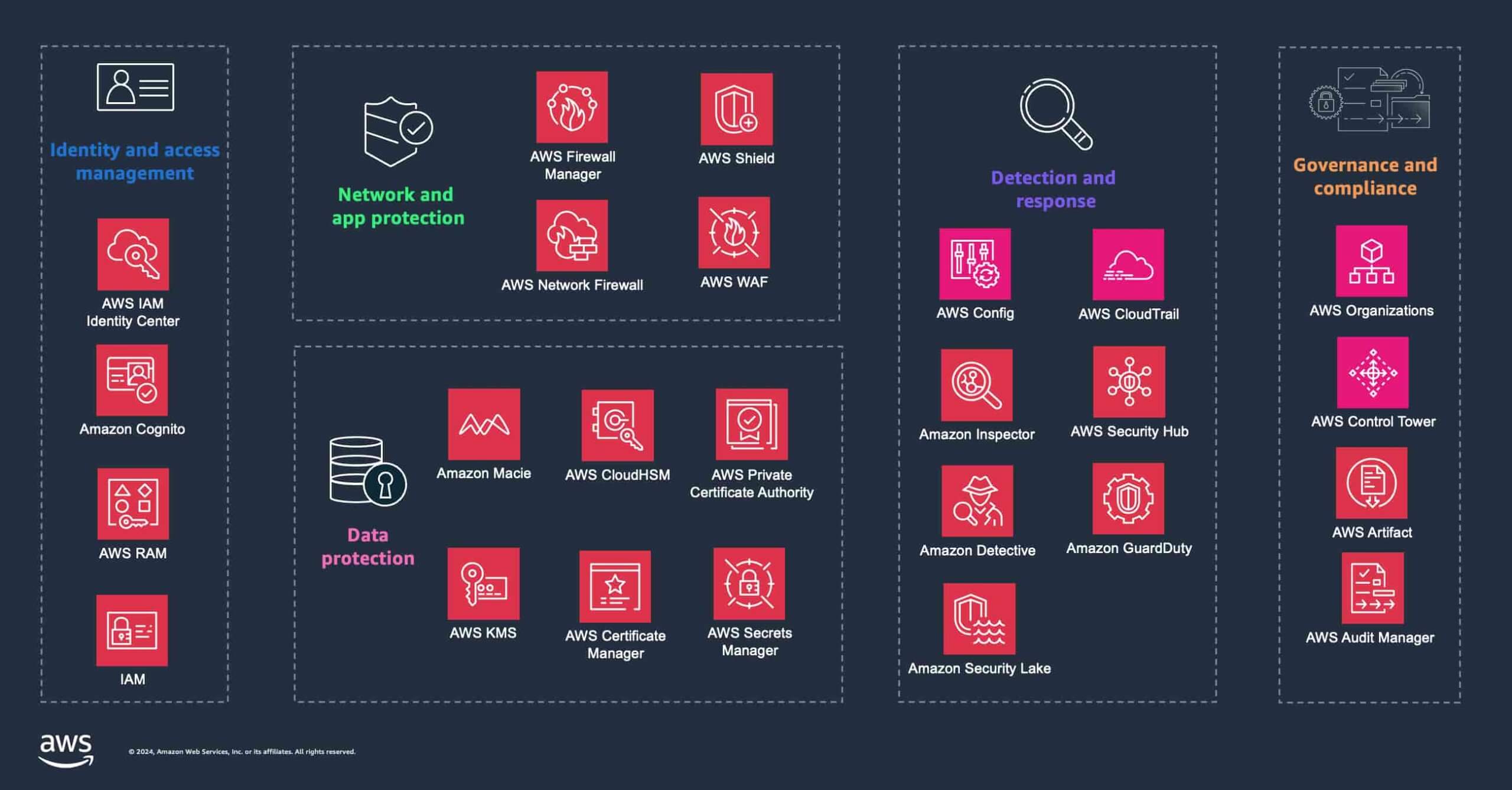 AWS (Amazon Web Services) - secure global cloud infrastructure