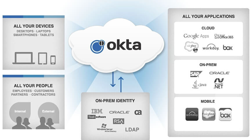 Okta to manage any employee's access