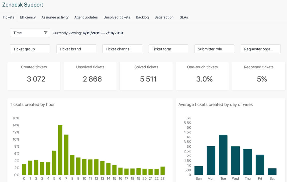 Zendesk Explore for reporting and analytics